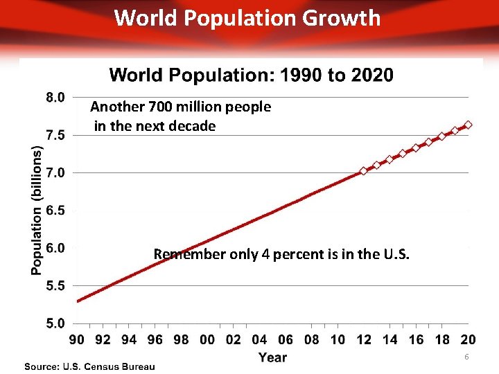World Population Growth Another 700 million people in the next decade Remember only 4