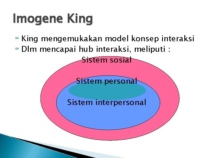 Imogene King mengemukakan model konsep interaksi Dlm mencapai hub interaksi, meliputi : Sistem sosial