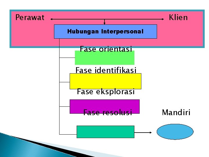 Perawat Hubungan interpersonal Hubungan Interpersonal Klien Fase orientasi Fase identifikasi Fase eksplorasi Fase resolusi