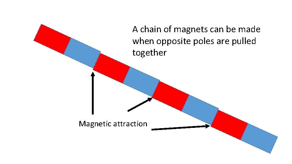 A chain of magnets can be made when opposite poles are pulled together Magnetic