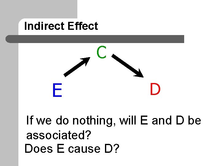 Indirect Effect C E D If we do nothing, will E and D be