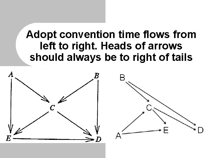 Adopt convention time flows from left to right. Heads of arrows should always be