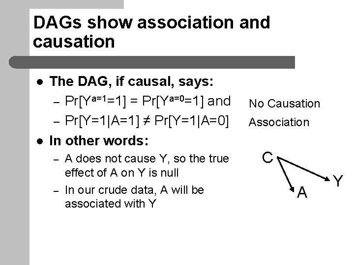 DAGs show association and causation l l The DAG, if causal, says: – Pr[Ya=1=1]