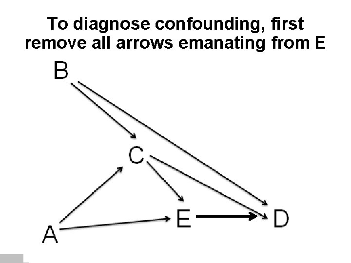 To diagnose confounding, first remove all arrows emanating from E 