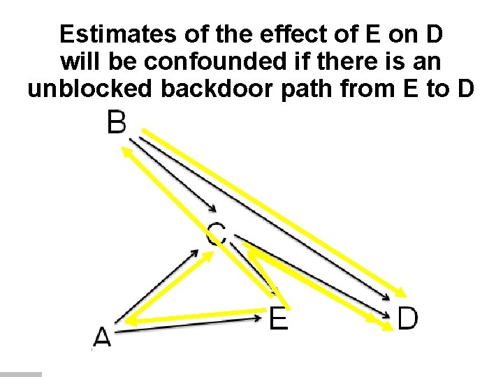 Estimates of the effect of E on D will be confounded if there is