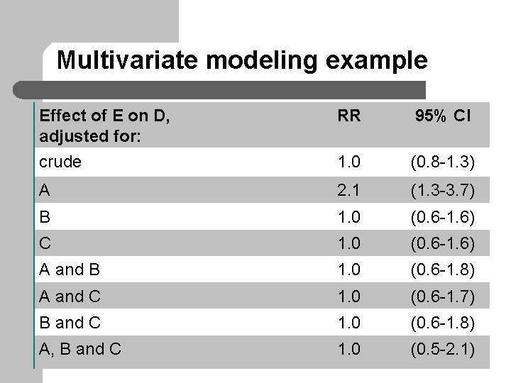 Multivariate modeling example Effect of E on D, adjusted for: crude RR 95% CI