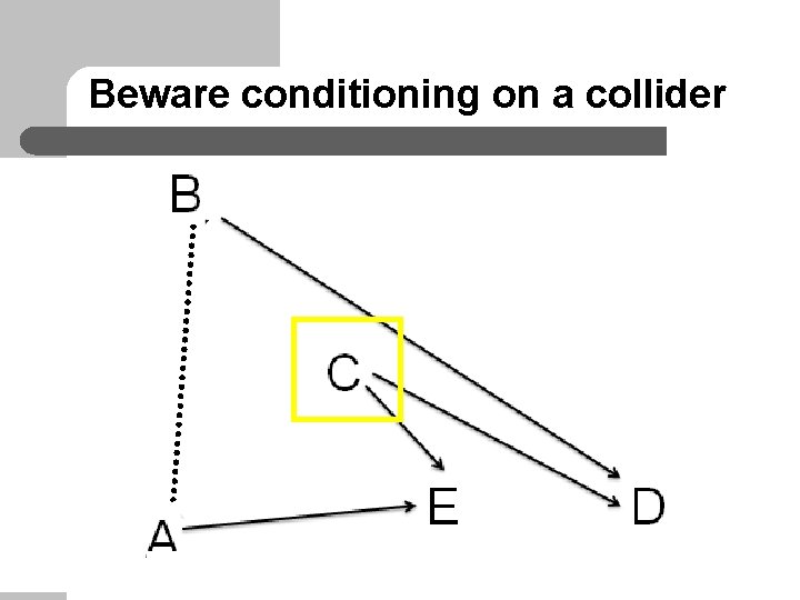 Beware conditioning on a collider 