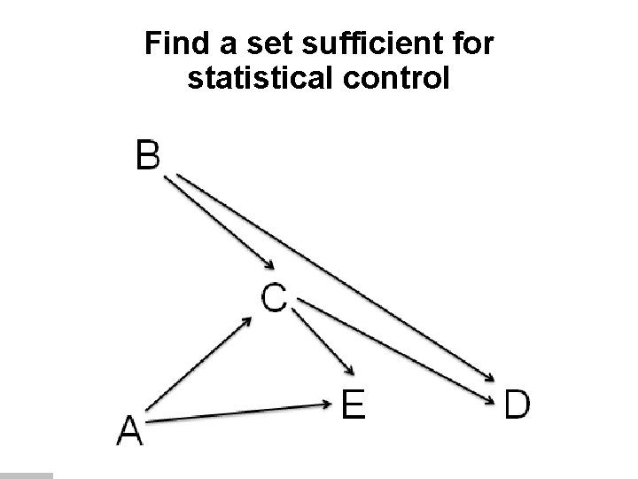 Find a set sufficient for statistical control 