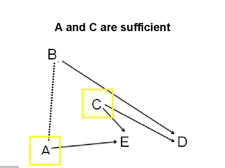 A and C are sufficient 