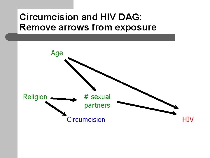 Circumcision and HIV DAG: Remove arrows from exposure Age Religion # sexual partners Circumcision