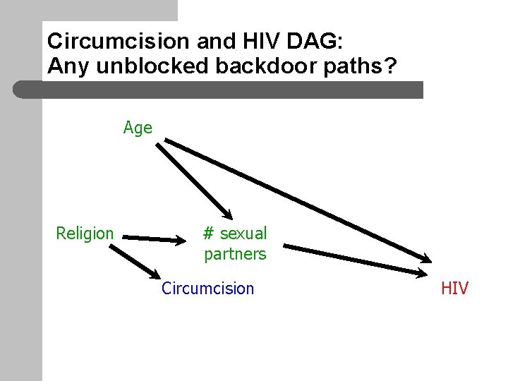 Circumcision and HIV DAG: Any unblocked backdoor paths? Age Religion # sexual partners Circumcision