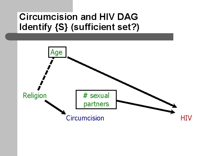 Circumcision and HIV DAG Identify {S} (sufficient set? ) Age Religion # sexual partners