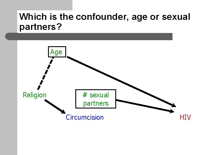 Which is the confounder, age or sexual partners? Age Religion # sexual partners Circumcision