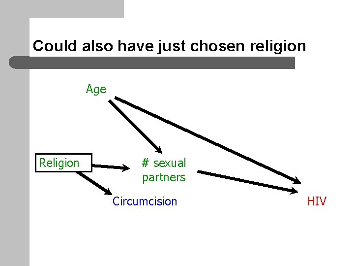 Could also have just chosen religion Age Religion # sexual partners Circumcision HIV 