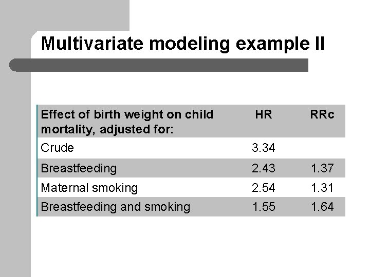 Multivariate modeling example II Effect of birth weight on child mortality, adjusted for: Crude