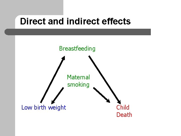 Direct and indirect effects Breastfeeding Maternal smoking Low birth weight Child Death 