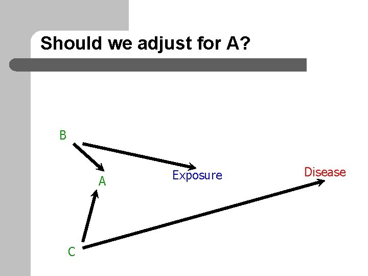 Should we adjust for A? B A C Exposure Disease 