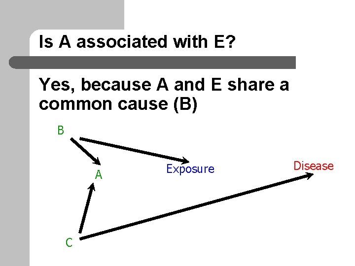 Is A associated with E? Yes, because A and E share a common cause