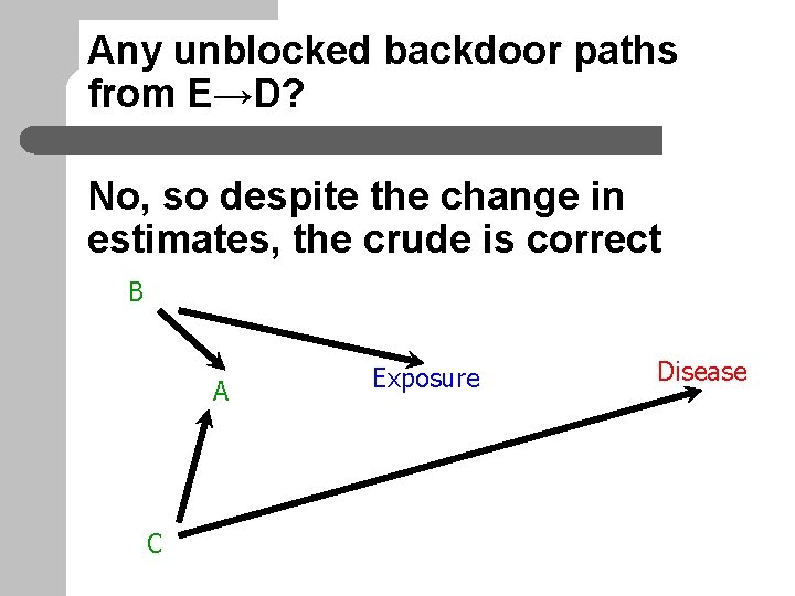 Any unblocked backdoor paths from E→D? No, so despite the change in estimates, the