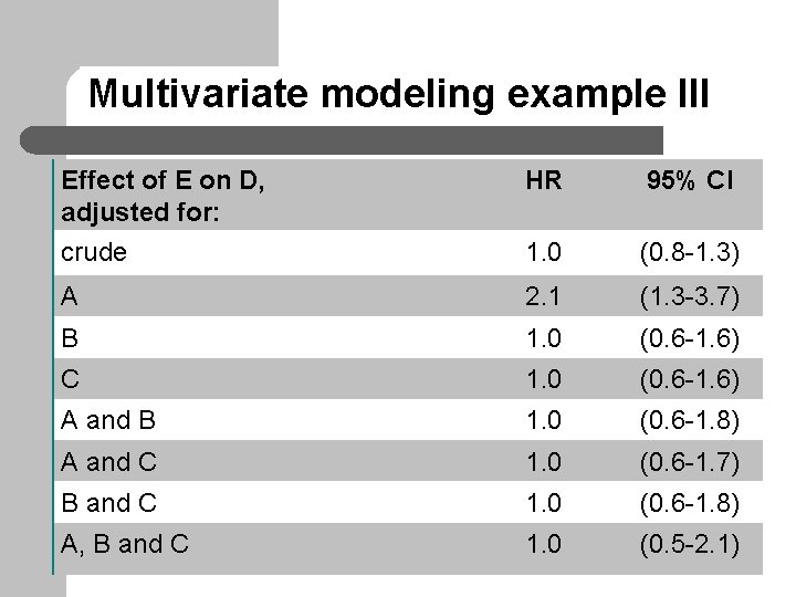 Multivariate modeling example III Effect of E on D, adjusted for: crude HR 95%