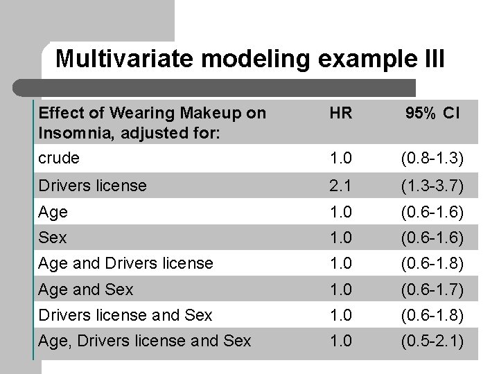 Multivariate modeling example III Effect of Wearing Makeup on Insomnia, adjusted for: crude HR