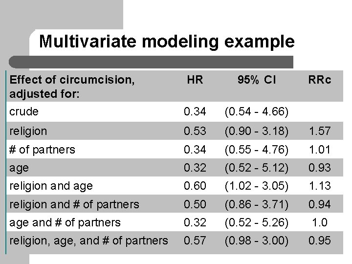Multivariate modeling example Effect of circumcision, adjusted for: crude HR 95% CI RRc 0.
