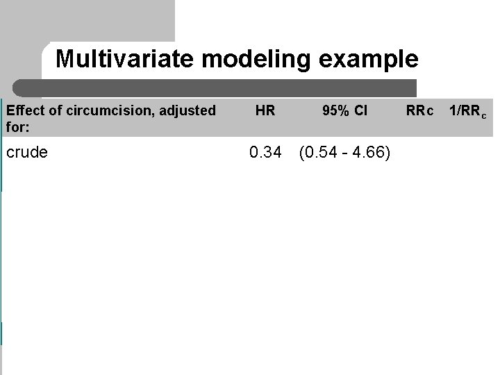 Multivariate modeling example Effect of circumcision, adjusted for: HR 95% CI RRc 1/RRc crude