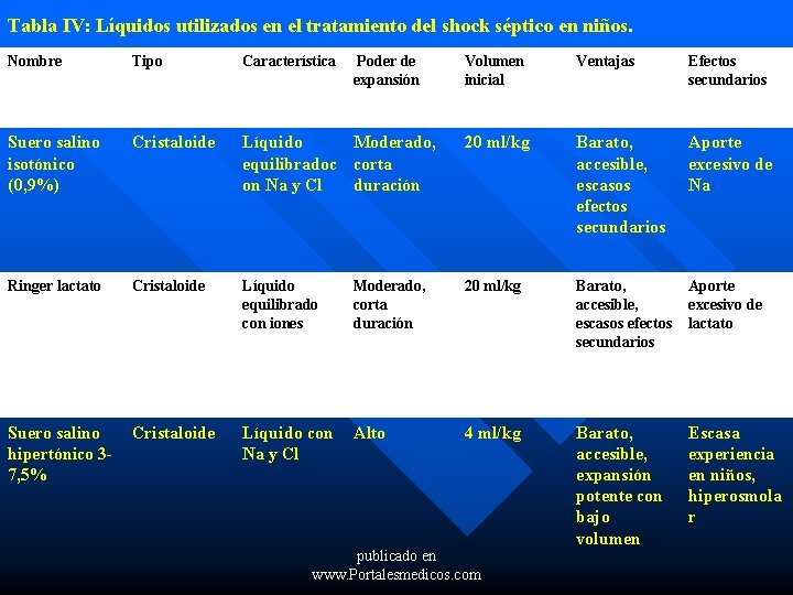 Tabla IV: Líquidos utilizados en el tratamiento del shock séptico en niños. Nombre Tipo