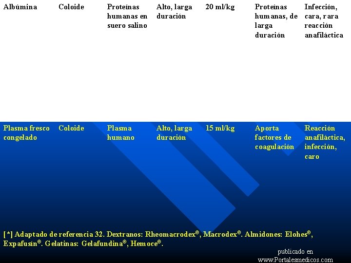 Albúmina Coloide Proteínas humanas en suero salino Alto, larga duración 20 ml/kg Proteínas humanas,