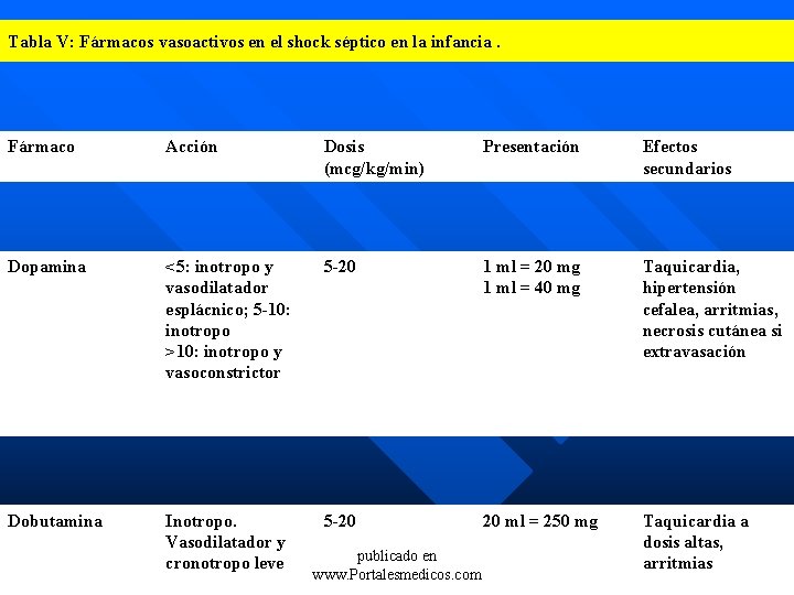 Tabla V: Fármacos vasoactivos en el shock séptico en la infancia. Fármaco Acción Dosis