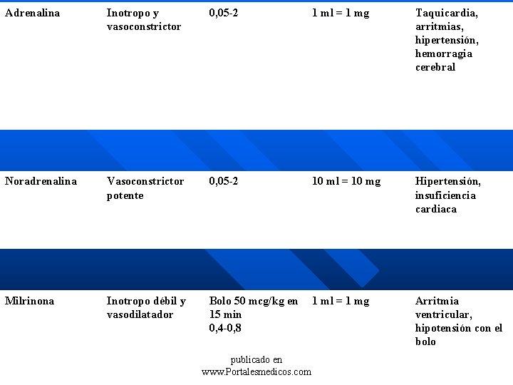 Adrenalina Inotropo y vasoconstrictor 0, 05 -2 1 ml = 1 mg Taquicardia, arritmias,