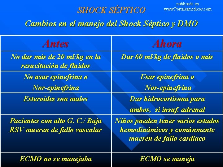 publicado en www. Portalesmedicos. com SHOCK SÉPTICO Cambios en el manejo del Shock Séptico
