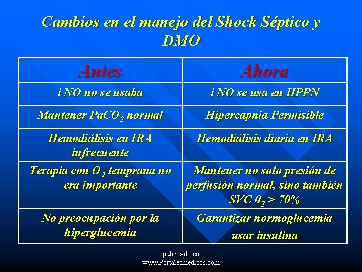 Cambios en el manejo del Shock Séptico y DMO Antes Ahora i NO no