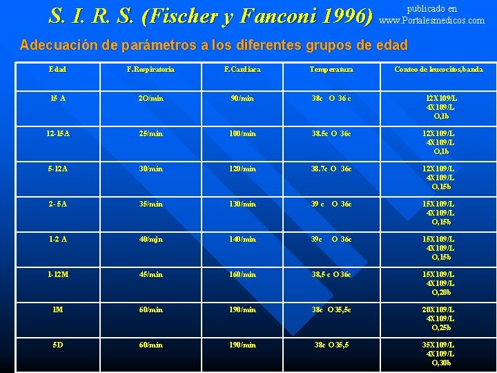 S. I. R. S. (Fischer y Fanconi 1996) publicado en www. Portalesmedicos. com Adecuación