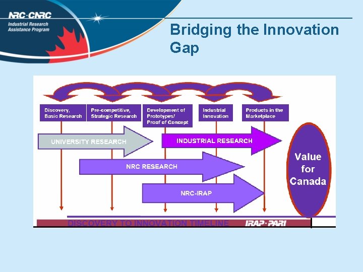 Bridging the Innovation Gap 