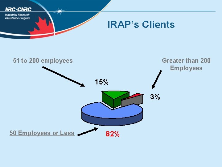 IRAP’s Clients 51 to 200 employees Greater than 200 Employees 15% 3% 50 Employees