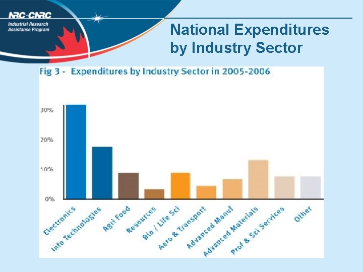 National Expenditures by Industry Sector 