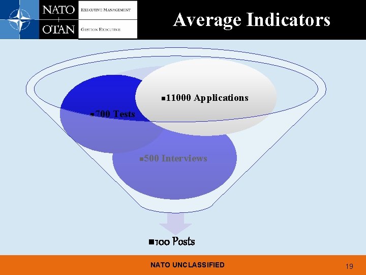 Average Indicators n n 11000 Applications 700 Tests n 500 Interviews n 100 Posts