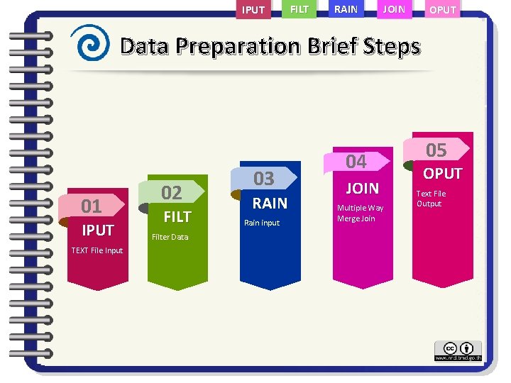 IPUT FILT RAIN JOIN OPUT Data Preparation Brief Steps 01 IPUT TEXT File Input