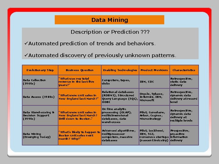 Data Mining Description or Prediction ? ? ? üAutomated prediction of trends and behaviors.