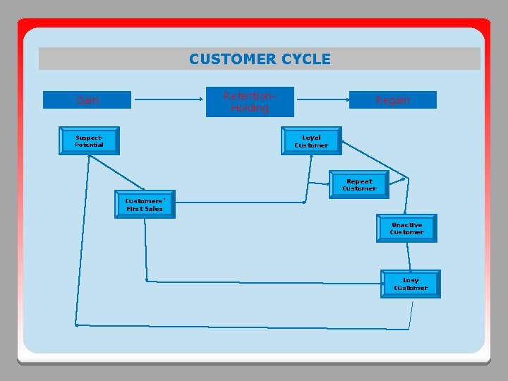 CUSTOMER CYCLE Retention. Holding Gain Regain Loyal Customer Suspect. Potential Repeat Customers’ First Sales