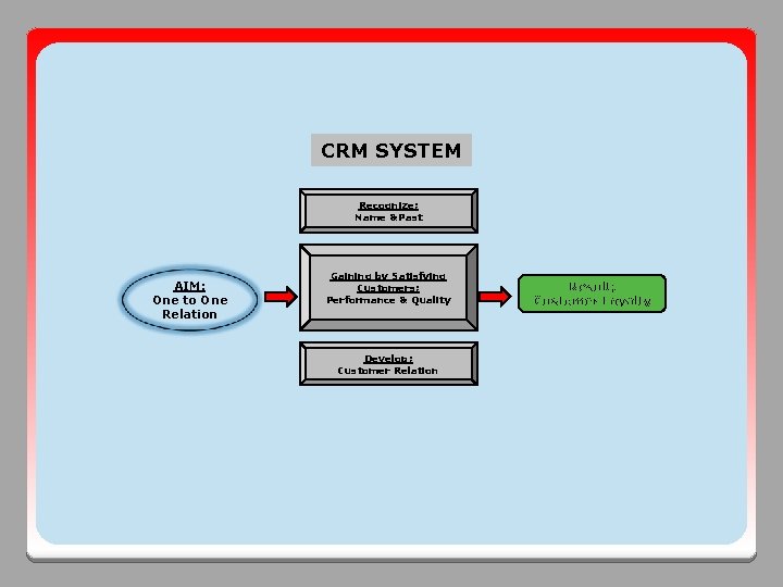 CRM SYSTEM Recognize; Name &Past AIM; One to One Relation Gaining by Satisfying Customers;
