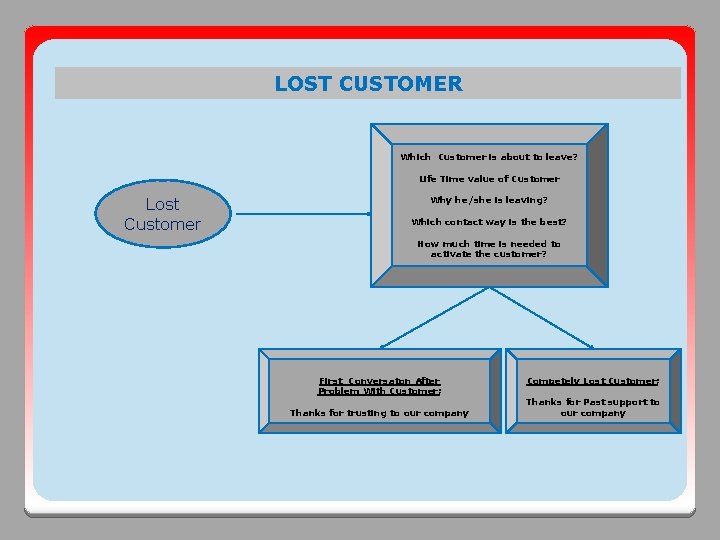 LOST CUSTOMER Which Customer is about to leave? Life Time value of Customer Lost