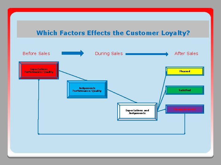 Which Factors Effects the Customer Loyalty? Before Sales During Sales After Sales Expectations Performance/Quality