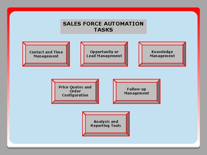 SALES FORCE AUTOMATION TASKS Contact and Time Management Opportunity or Lead Management Price Quotes