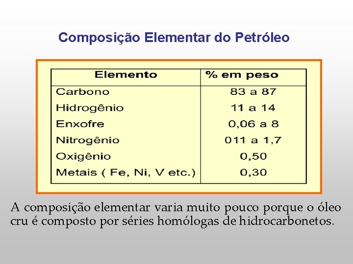 Composição Elementar do Petróleo A composição elementar varia muito pouco porque o óleo cru