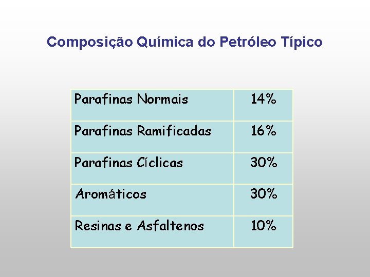 Composição Química do Petróleo Típico Parafinas Normais 14% Parafinas Ramificadas 16% Parafinas Cíclicas 30%