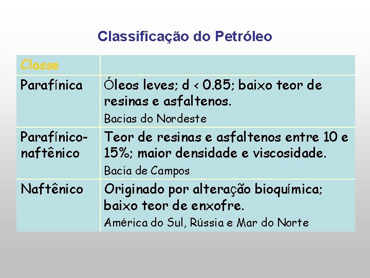 Classificação do Petróleo Classe Parafínica Óleos leves; d < 0. 85; baixo teor de