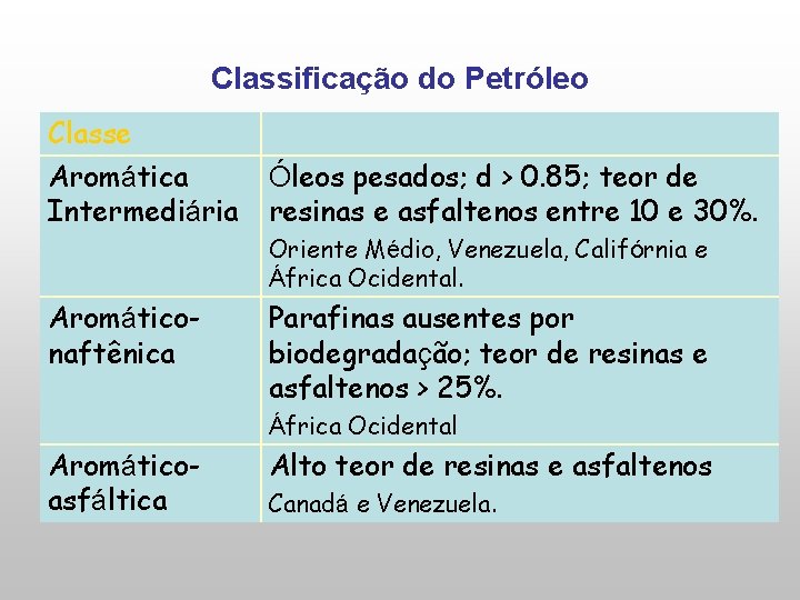 Classificação do Petróleo Classe Aromática Intermediária Óleos pesados; d > 0. 85; teor de