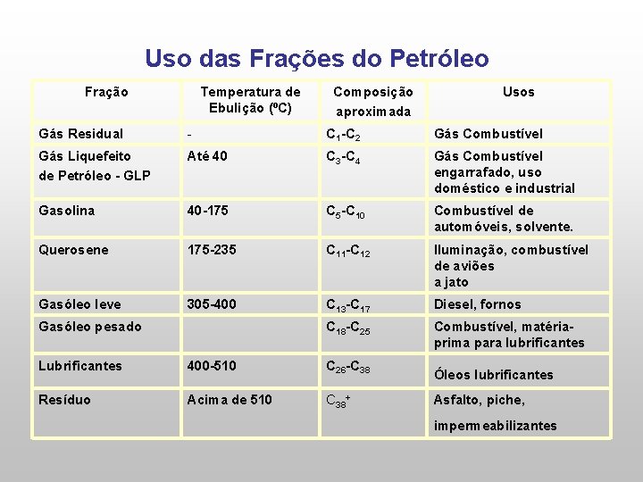 Uso das Frações do Petróleo Fração Temperatura de Ebulição (ºC) Composição aproximada Usos Gás